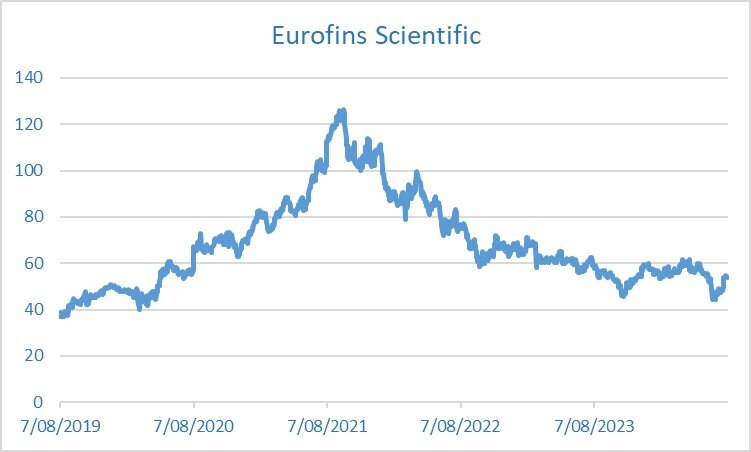 Eurofins Scientific