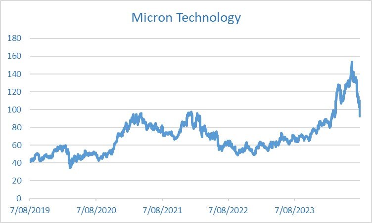 Micron Technology