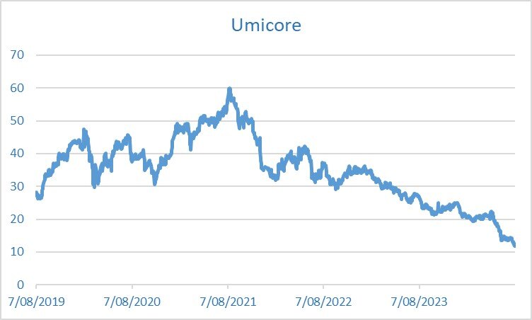 Umicore