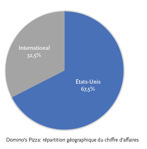 dominos piechart FR