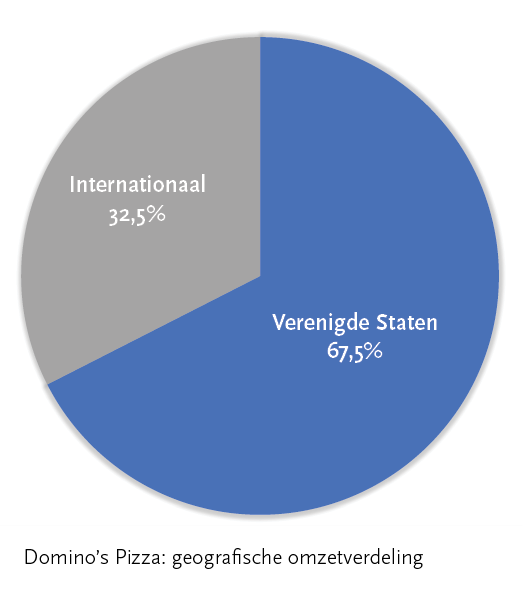 dominos piechart