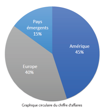 pie chart MSCI